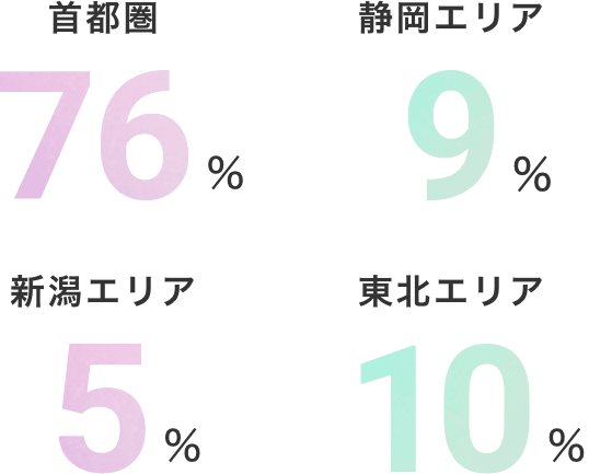 首都圏 76% 静岡エリア 9% 新潟エリア 5% 東北エリア 10%