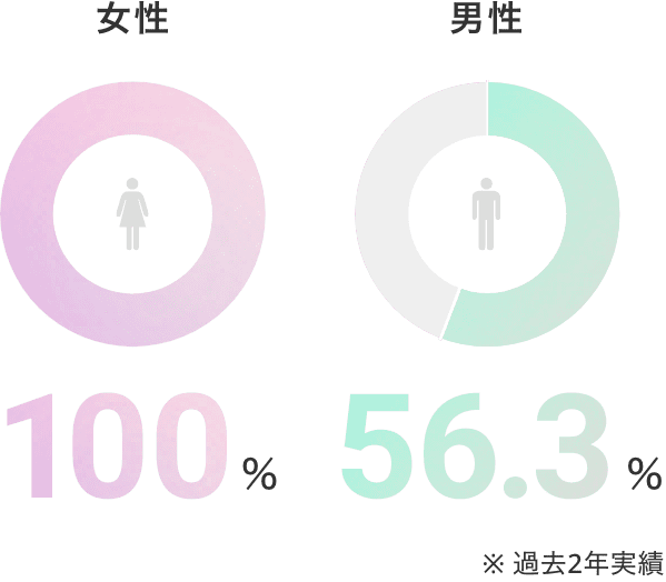女性 100% 男性 56.3% 過去2年実績